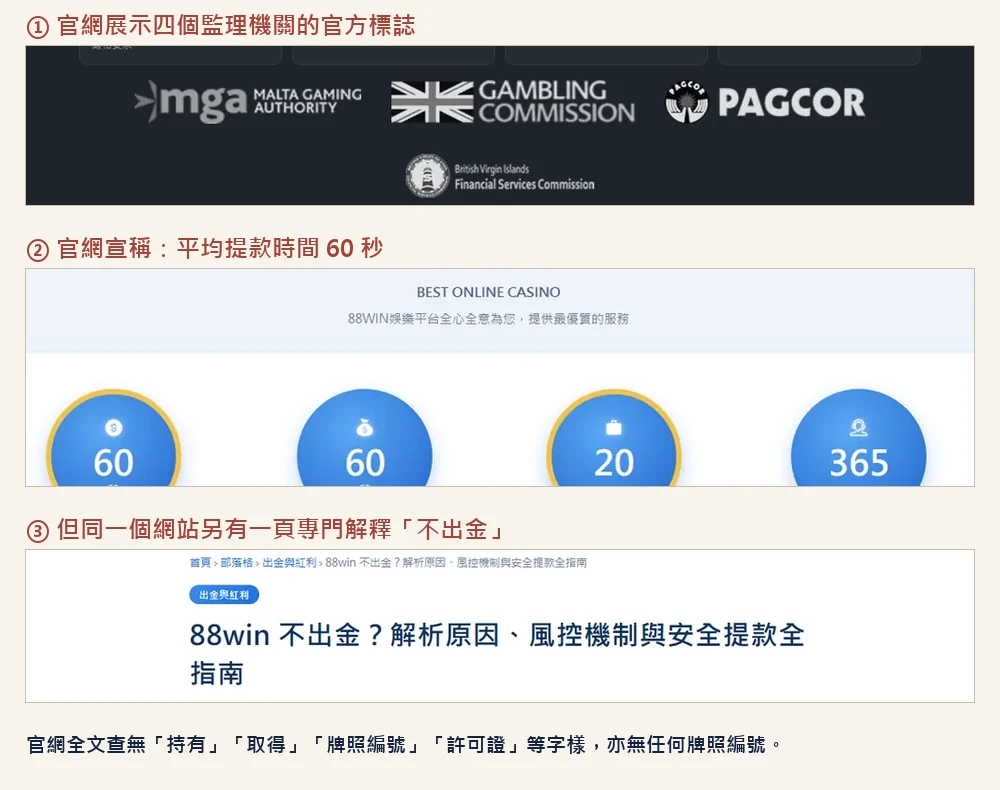 88WIN 官網監理標誌、60 秒提款宣稱與不出金說明頁三項對照